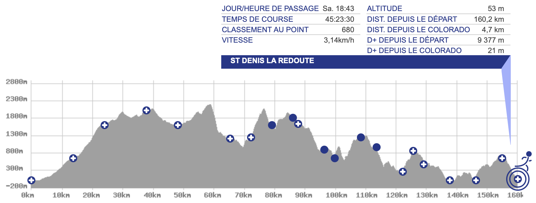 Profil altimétrique de la course